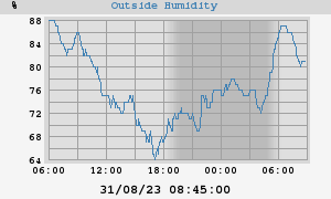 outside humidity