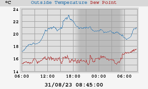 temperatures