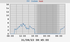 UV Index