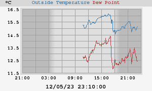 temperatures