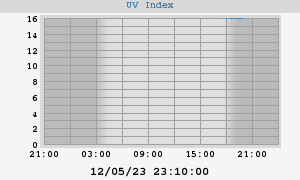 UV Index